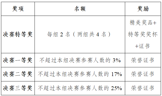 1783753781512453.png 词汇决赛奖项.png